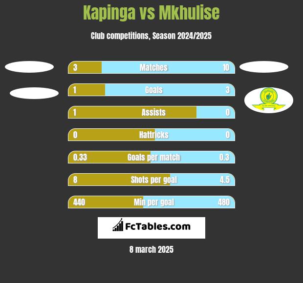 Kapinga vs Mkhulise h2h player stats