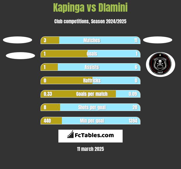 Kapinga vs Dlamini h2h player stats