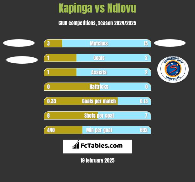 Kapinga vs Ndlovu h2h player stats