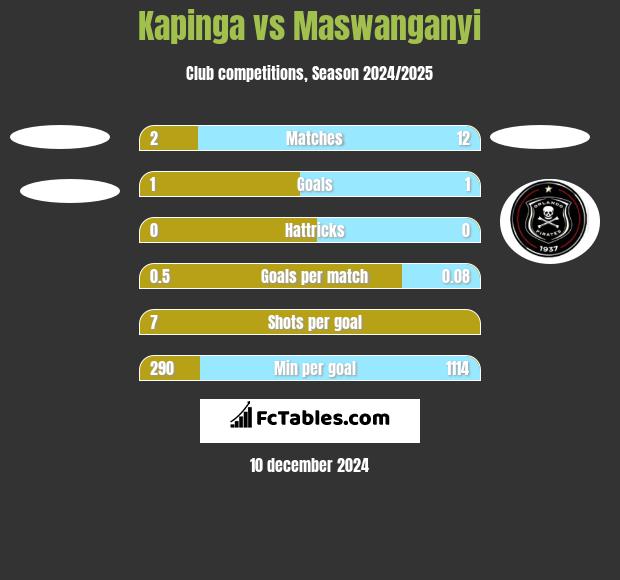 Kapinga vs Maswanganyi h2h player stats