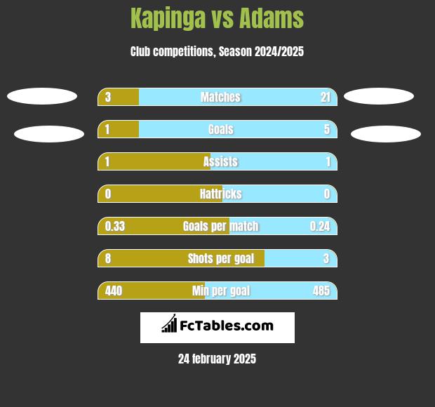 Kapinga vs Adams h2h player stats