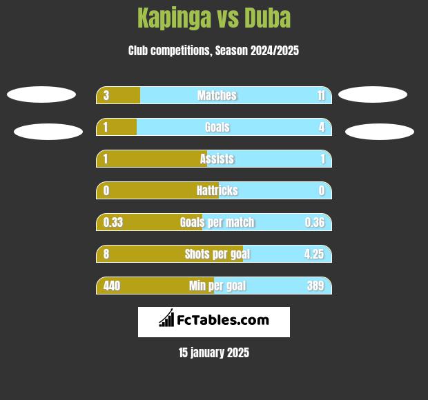 Kapinga vs Duba h2h player stats