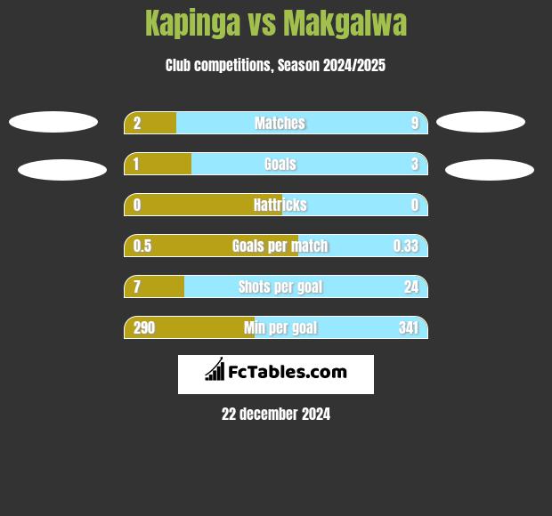 Kapinga vs Makgalwa h2h player stats