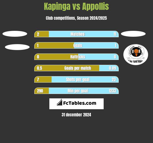 Kapinga vs Appollis h2h player stats