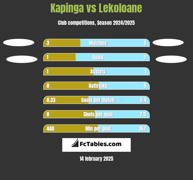 Kapinga vs Lekoloane h2h player stats