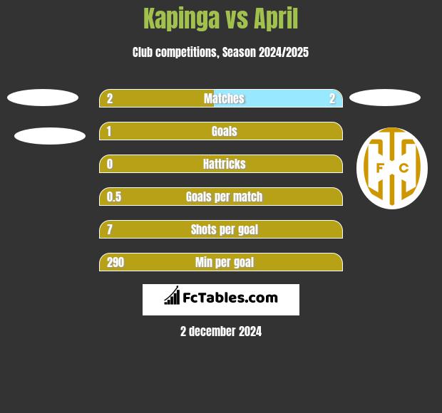 Kapinga vs April h2h player stats