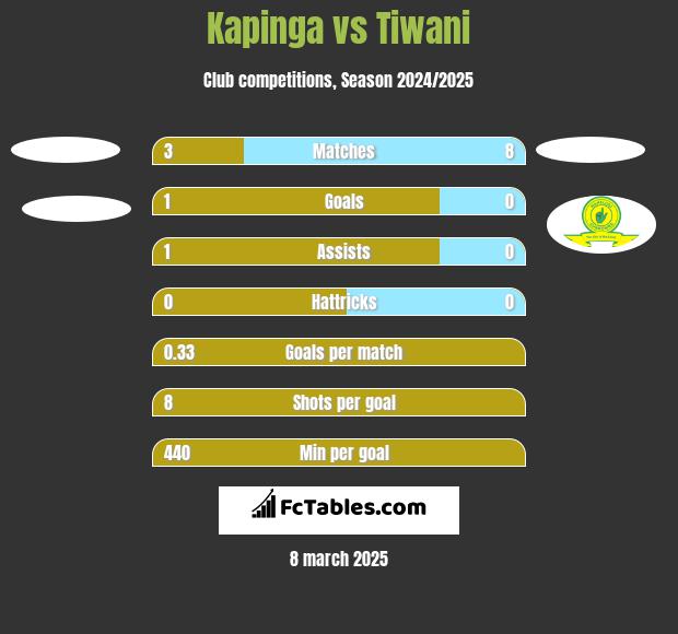 Kapinga vs Tiwani h2h player stats