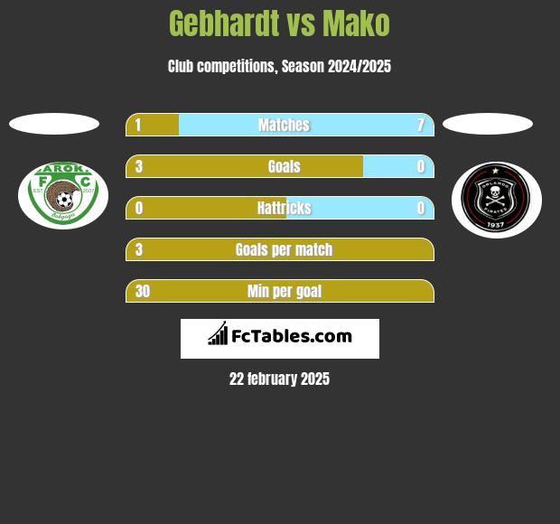 Gebhardt vs Mako h2h player stats