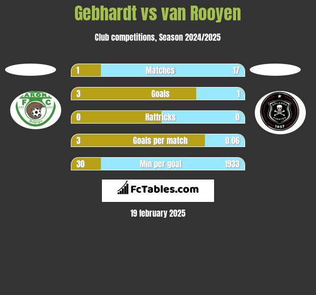 Gebhardt vs van Rooyen h2h player stats