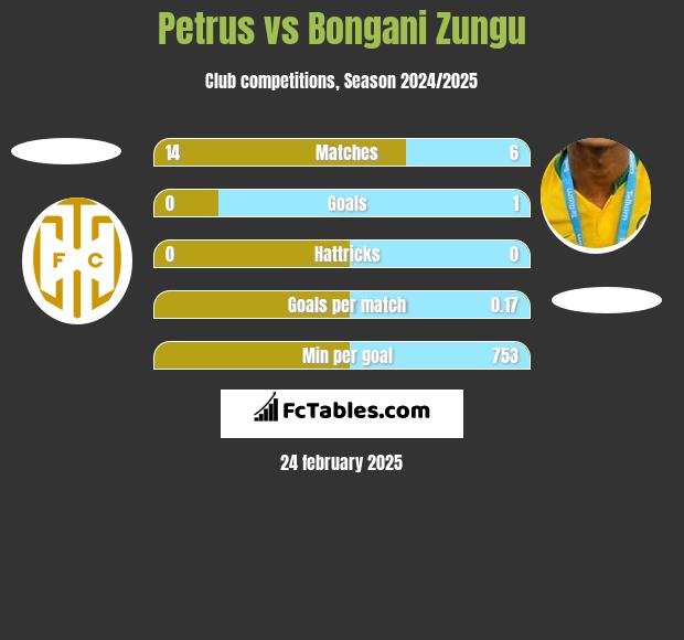 Petrus vs Bongani Zungu h2h player stats