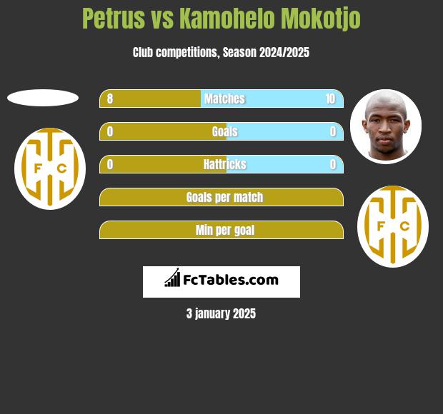 Petrus vs Kamohelo Mokotjo h2h player stats