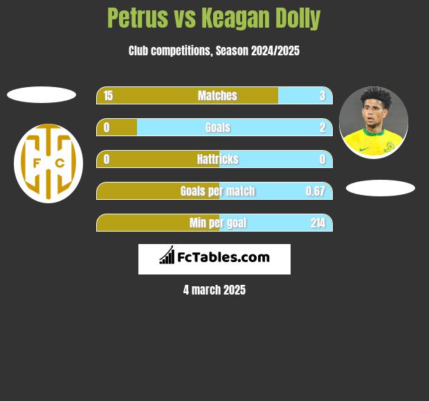 Petrus vs Keagan Dolly h2h player stats