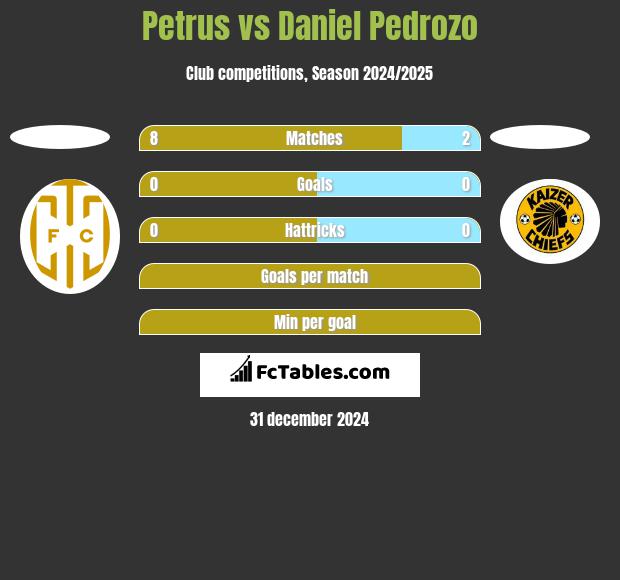 Petrus vs Daniel Pedrozo h2h player stats