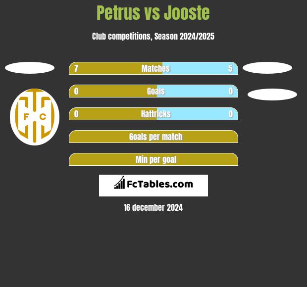 Petrus vs Jooste h2h player stats