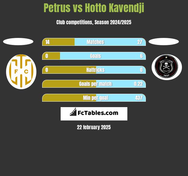 Petrus vs Hotto Kavendji h2h player stats