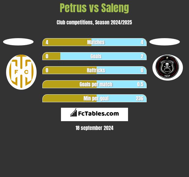 Petrus vs Saleng h2h player stats