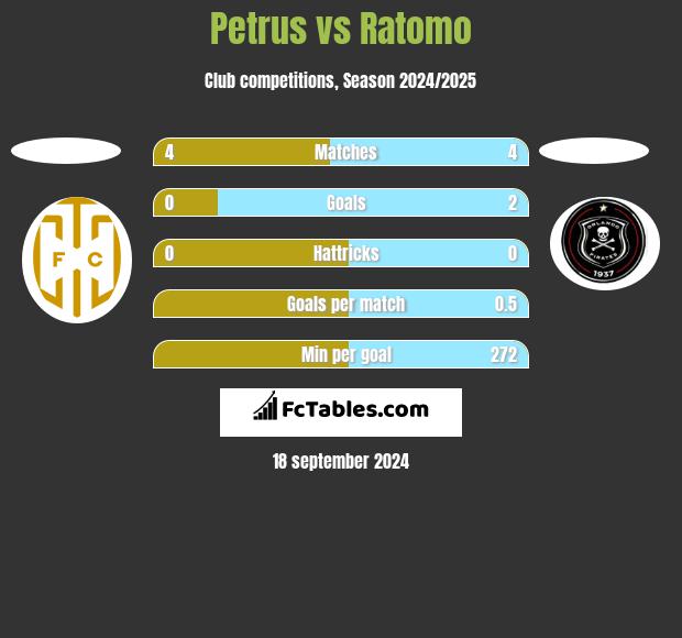 Petrus vs Ratomo h2h player stats