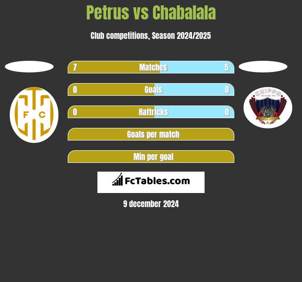 Petrus vs Chabalala h2h player stats