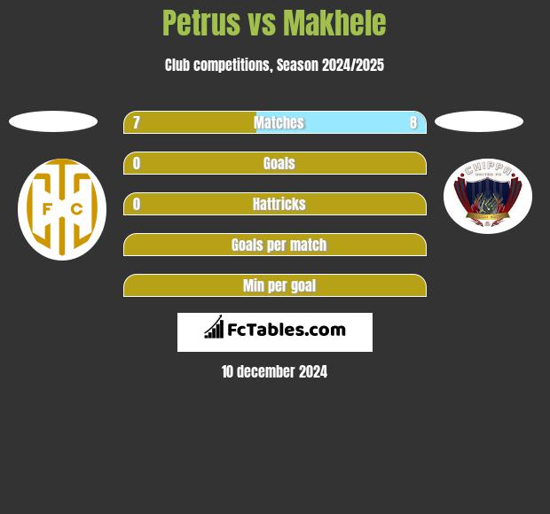 Petrus vs Makhele h2h player stats