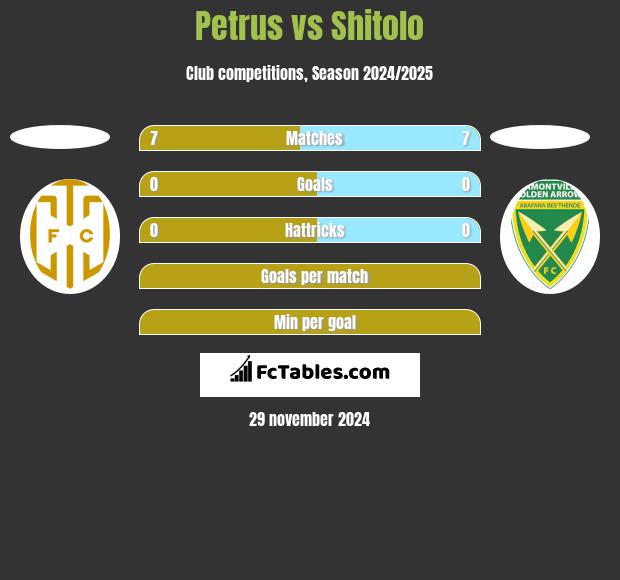 Petrus vs Shitolo h2h player stats