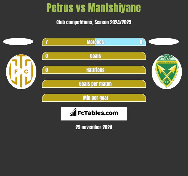 Petrus vs Mantshiyane h2h player stats