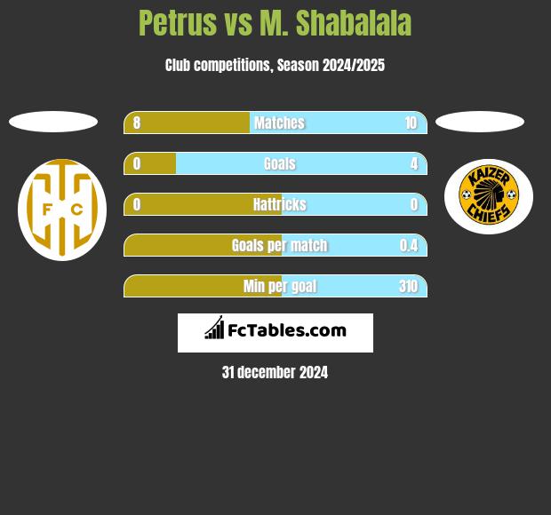 Petrus vs M. Shabalala h2h player stats