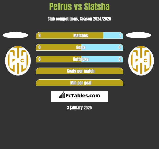 Petrus vs Slatsha h2h player stats