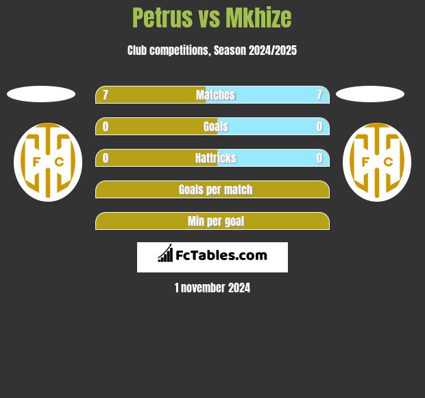 Petrus vs Mkhize h2h player stats