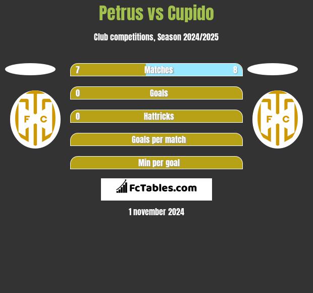 Petrus vs Cupido h2h player stats