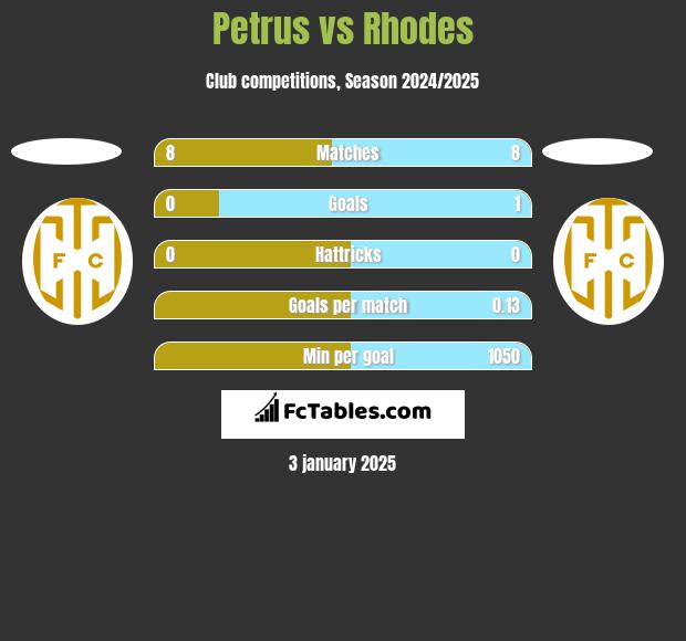 Petrus vs Rhodes h2h player stats