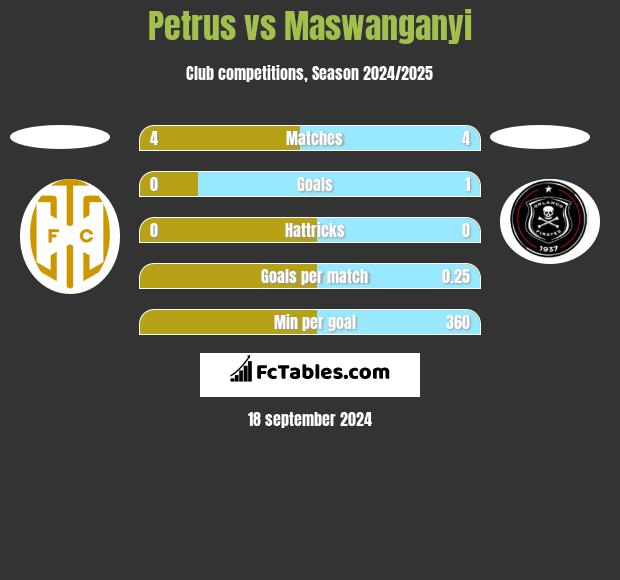 Petrus vs Maswanganyi h2h player stats