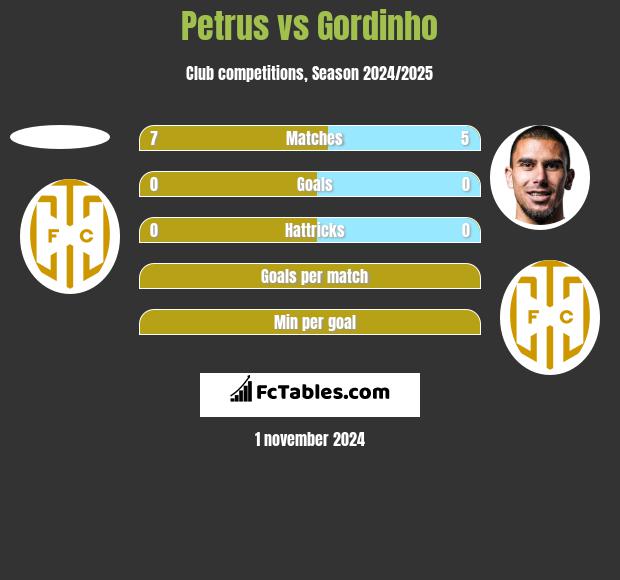 Petrus vs Gordinho h2h player stats