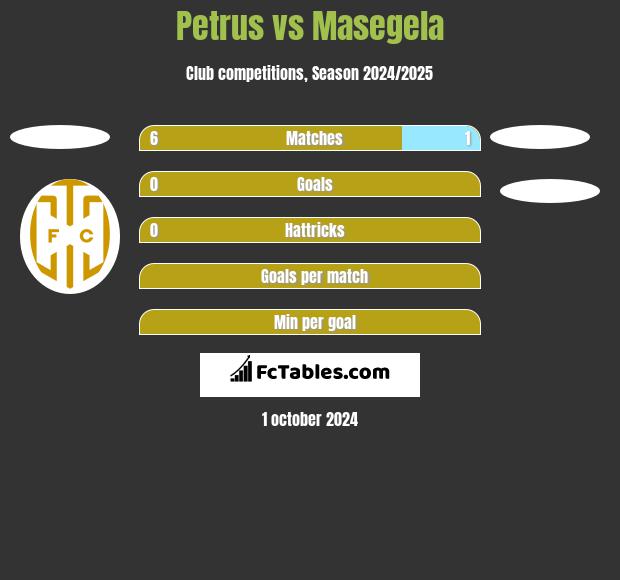 Petrus vs Masegela h2h player stats