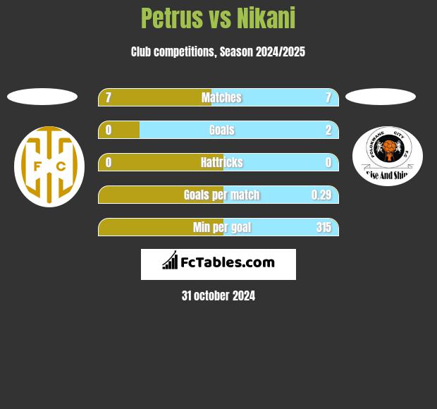 Petrus vs Nikani h2h player stats