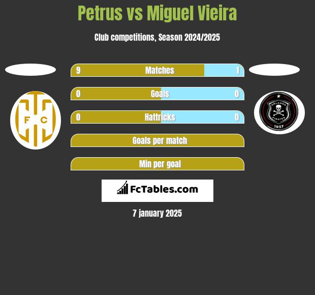 Petrus vs Miguel Vieira h2h player stats