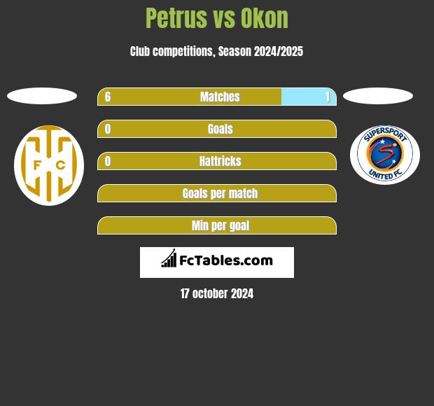 Petrus vs Okon h2h player stats