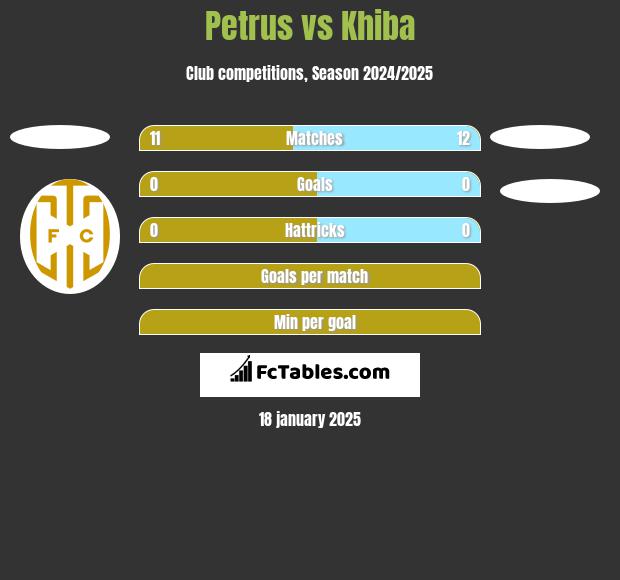 Petrus vs Khiba h2h player stats