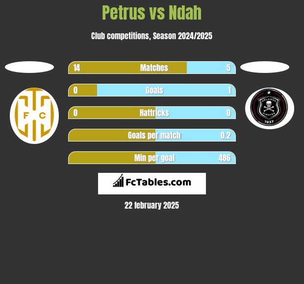 Petrus vs Ndah h2h player stats