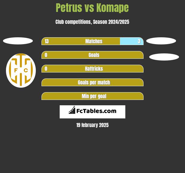 Petrus vs Komape h2h player stats