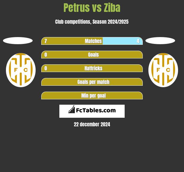 Petrus vs Ziba h2h player stats