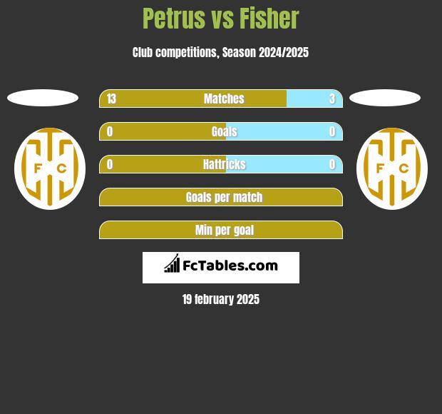 Petrus vs Fisher h2h player stats