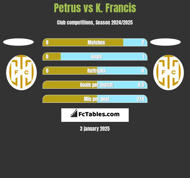 Petrus vs K. Francis h2h player stats