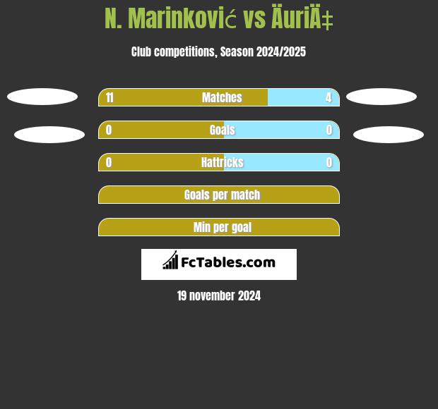 N. Marinković vs ÄuriÄ‡ h2h player stats