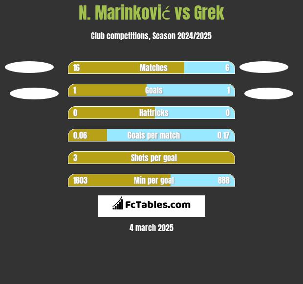 N. Marinković vs Grek h2h player stats