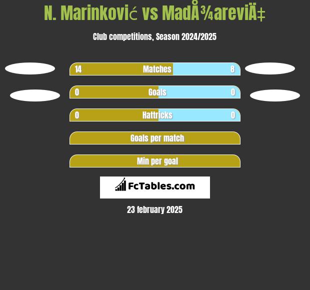 N. Marinković vs MadÅ¾areviÄ‡ h2h player stats