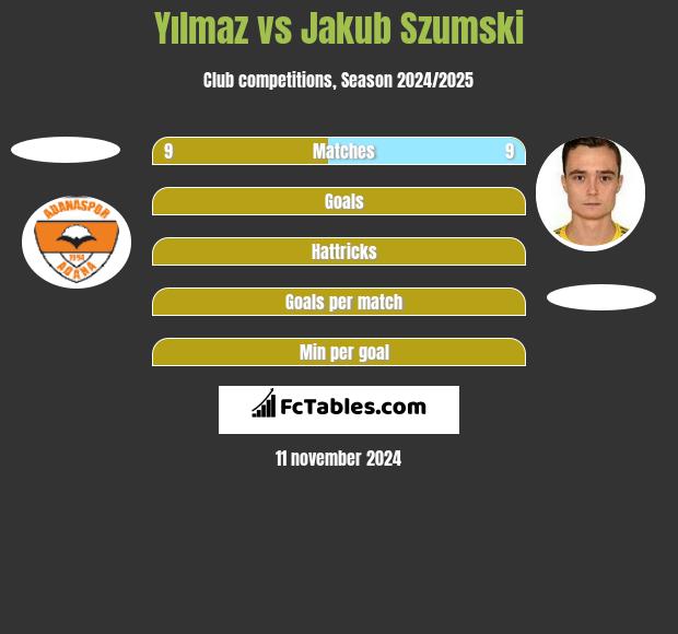 Yılmaz vs Jakub Szumski h2h player stats