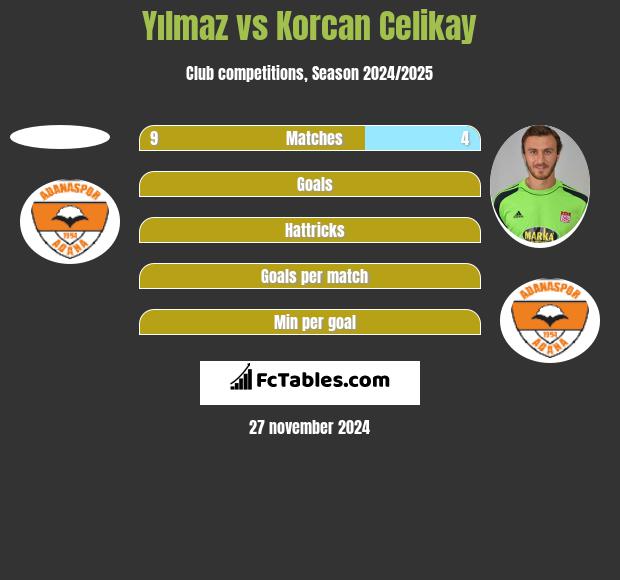 Yılmaz vs Korcan Celikay h2h player stats