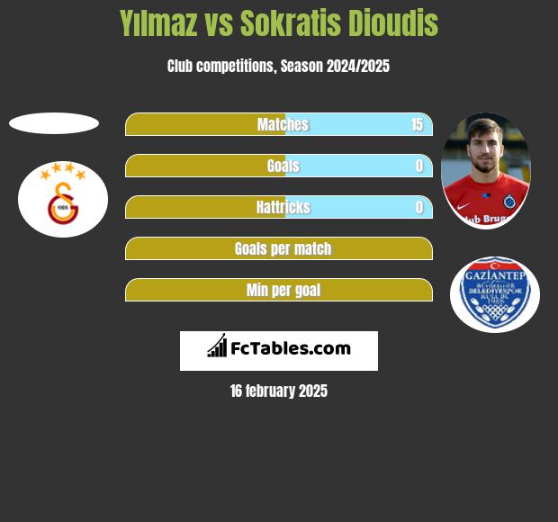 Yılmaz vs Sokratis Dioudis h2h player stats