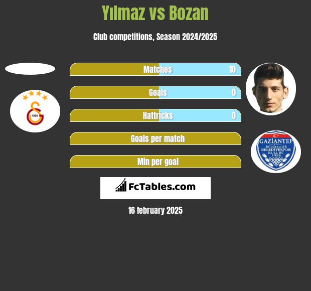 Yılmaz vs Bozan h2h player stats