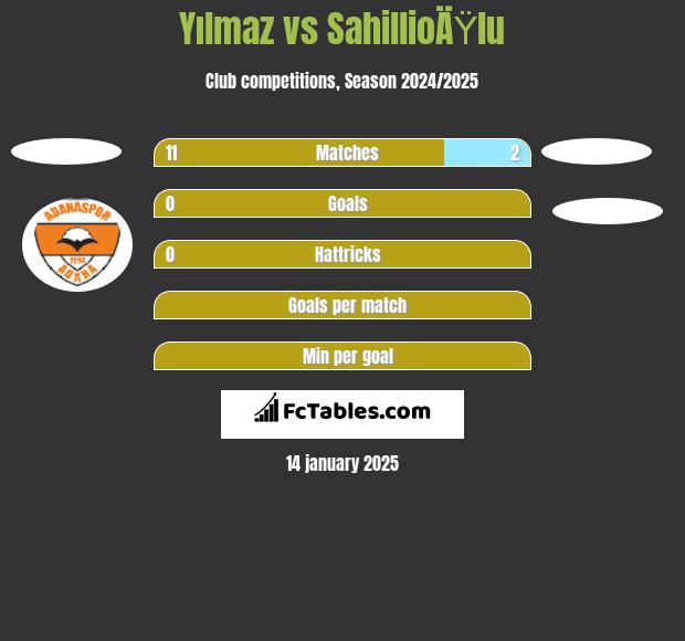 Yılmaz vs SahillioÄŸlu h2h player stats